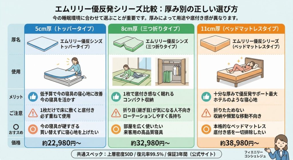 エムリリー優反発シリーズ比較:厚み別の正しい選び方 図解イラスト