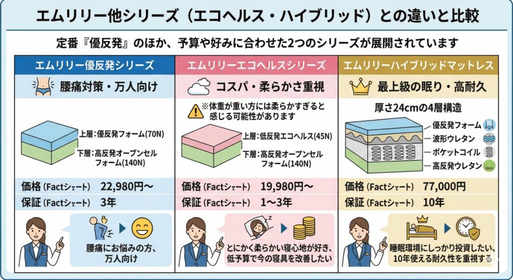 エムリリー他シリーズ(エコヘルス・ハイブリッド)との違いと比較 図解イラスト