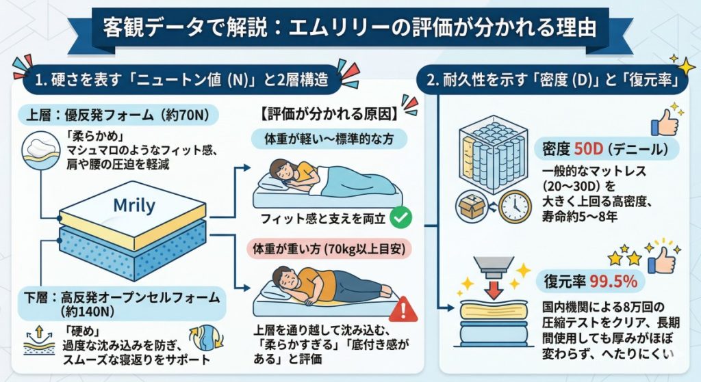エムリリーの評価が分かれる理由 図解イラスト