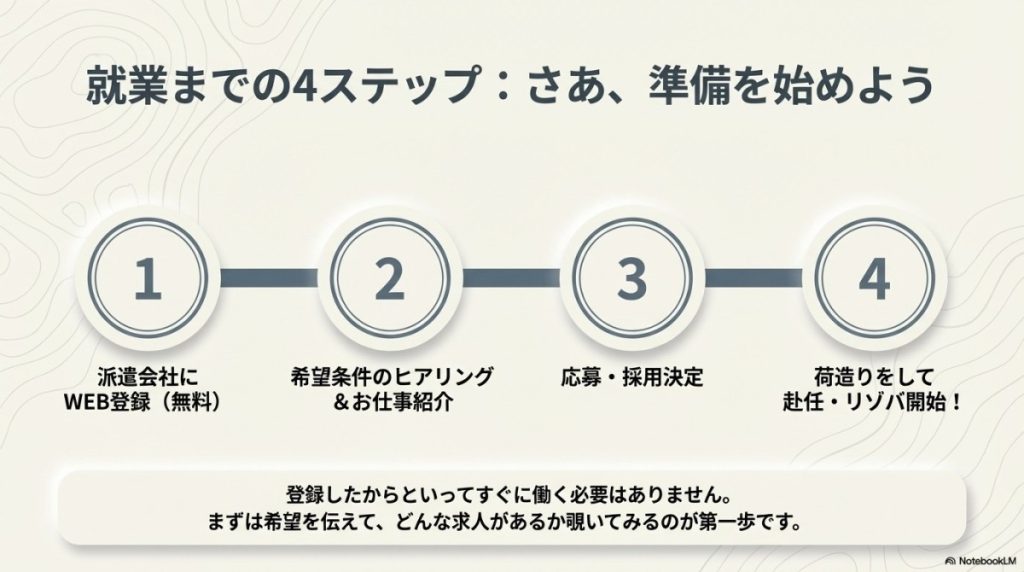 リゾートバイト就業までの4ステップを図解したもの。
