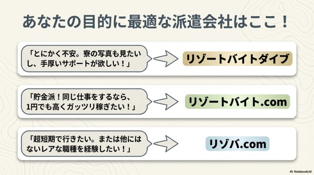 リゾートバイト、手厚いサポートがある優良な派遣会社3選の紹介を図解したもの。