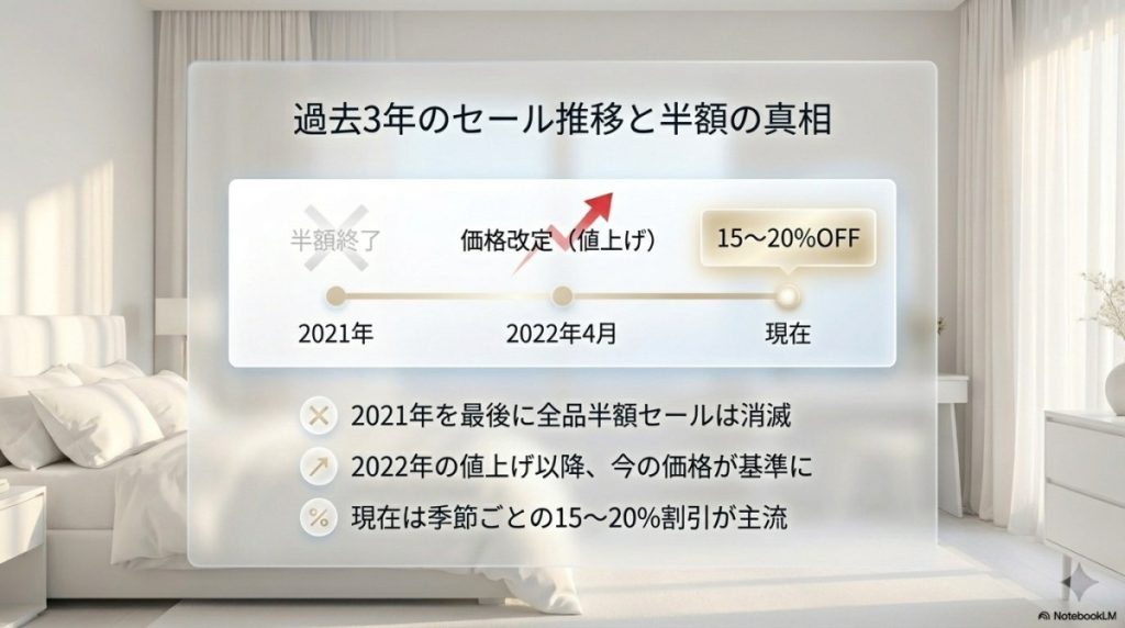 過去3年間のセール推移と現在の半額セールの真相